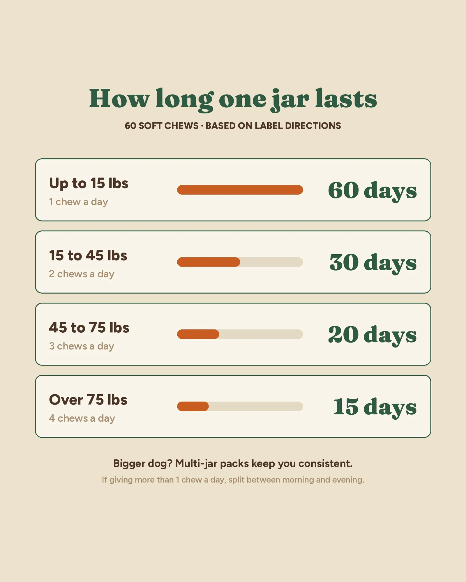 How long one jar lasts by dog weight